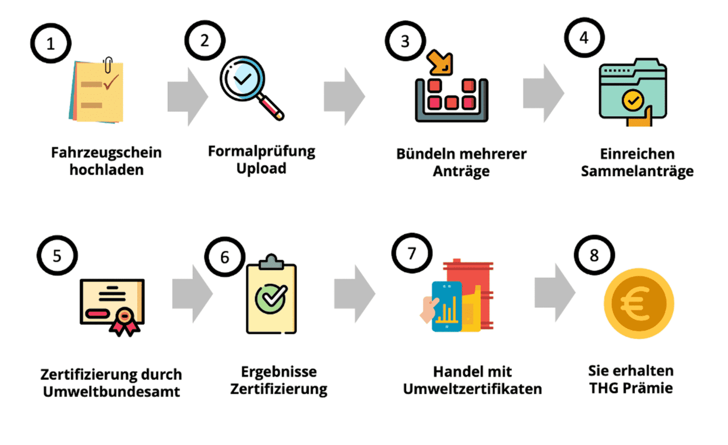 THG-Quoten-Prozess in 8 Schritten — von Upload bis Auszahlung
